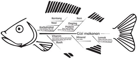 Peta Minda Tulang Ikan