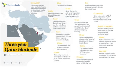 qatar blockade timeline_1920x1080 copy.jpg | The New Arab