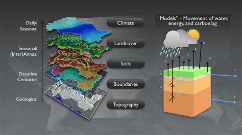 Earth System Models