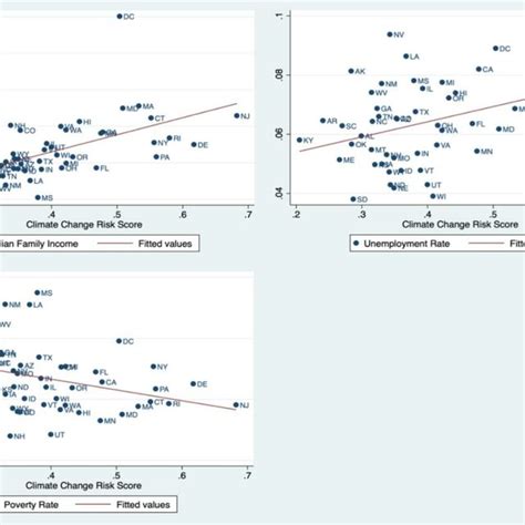 Climate change risk and economic outcomes | Download Scientific Diagram