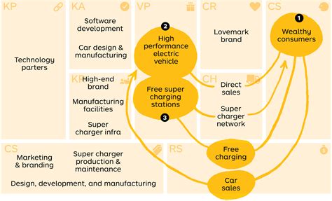 Tesla Business Model