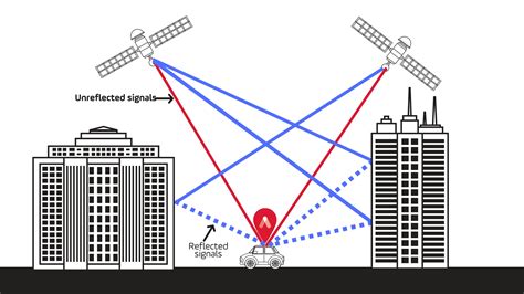 GPS Accuracy & Bouncing (Multipath) – How can we help?