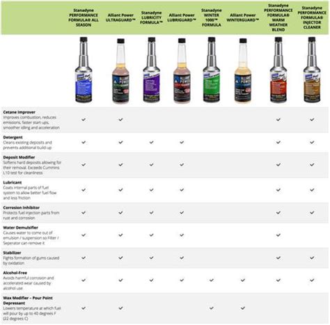 Additives – Diesel Parts Canada