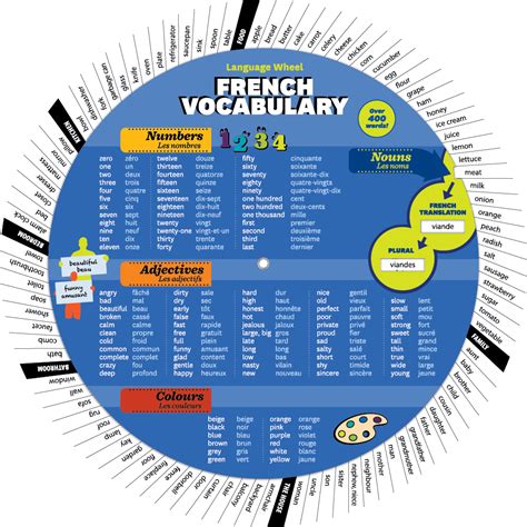 French Vocabulary Wheel - The Language People