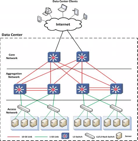 3T data center topology | Download Scientific Diagram