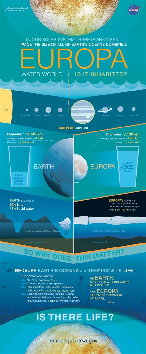 Europa: Water World Infographic – NASA's Europa Clipper