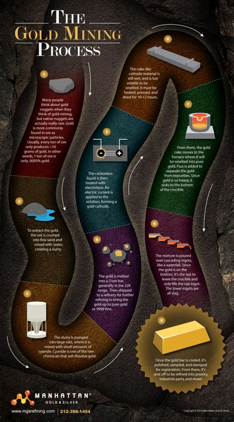 The Gold Mining Process - Manhattan Gold & Silver