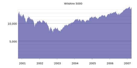 Wilshire 5000-- History and the Market