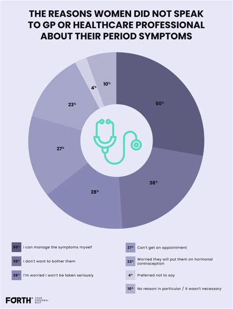 Period Survey Results: Workplace Stigma and Most Common Symptoms - Forth