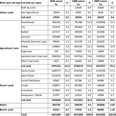 Land use types and extents in Sri Lanka in 1956, 1988 and 2007 ...