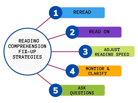 Reading Strategies That Repair Comprehension and Empower Students | CAP ...