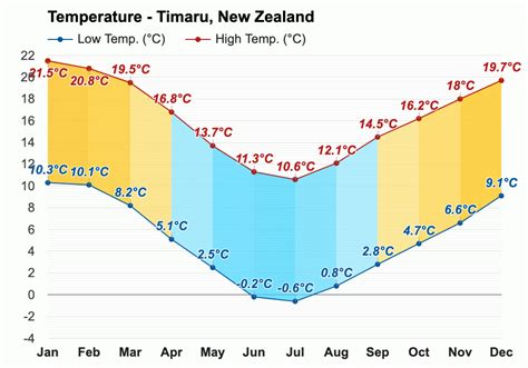 Yearly & Monthly weather - Timaru, New Zealand