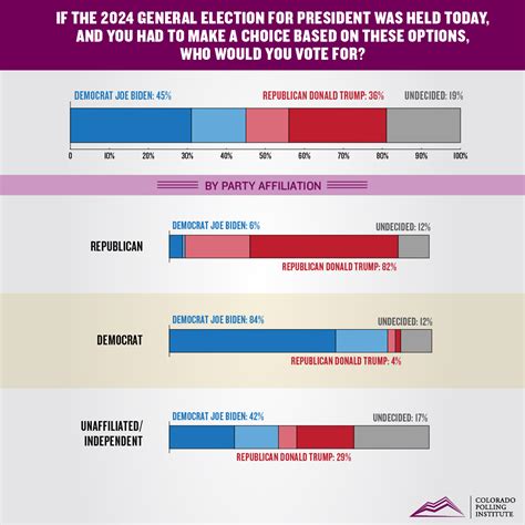 Colorado Polling Institute Has Donors on Both Sides of the Aisle - Patabook News