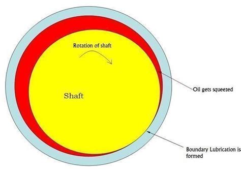 Hydrodynamic Bearing: Construction, Working and Advantages of ...