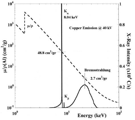 Linear mass absorption coefficient of Aluminum and x-ray emission... | Download Scientific Diagram