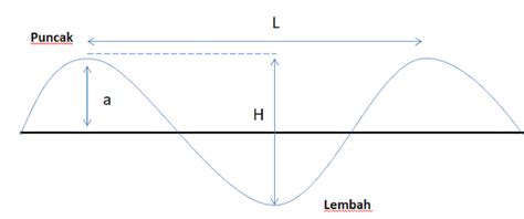Mempelajari gelombang laut : Pengertian, Karakteristik dan Klasifikasi ...