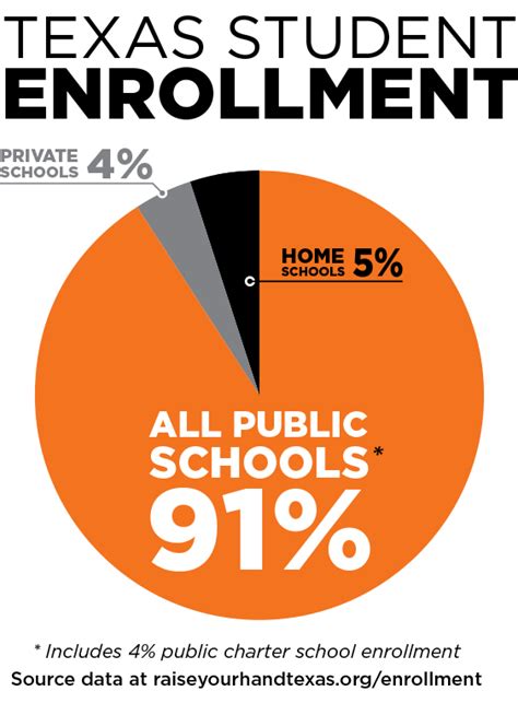 Texas Student Enrollment Data - Raise Your Hand Texas