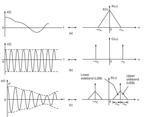 Frequency Domain Representation or Spectrum of AM Wave - Electronics Post