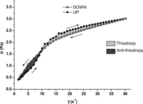 Example of açai pulp rheological behavior, showing thixotropy and... | Download Scientific Diagram