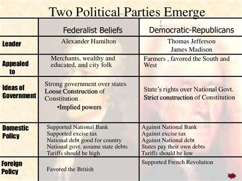 Federalists Vs Democratic Republicans Chart