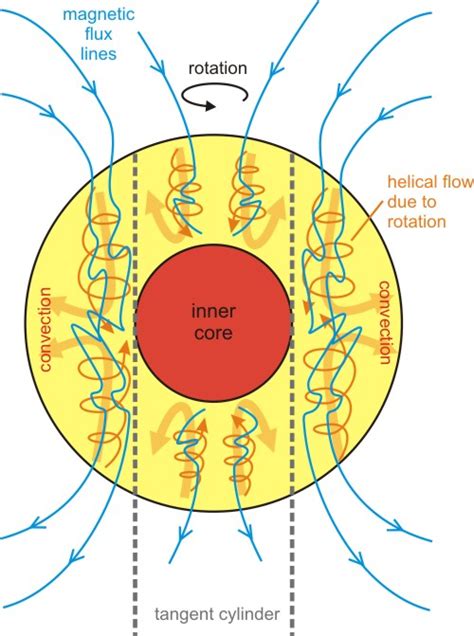 What is the source of Earth's magnetic field? | Socratic