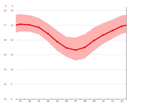 Climate Queensland: Temperature, climate graph, Climate table for ...