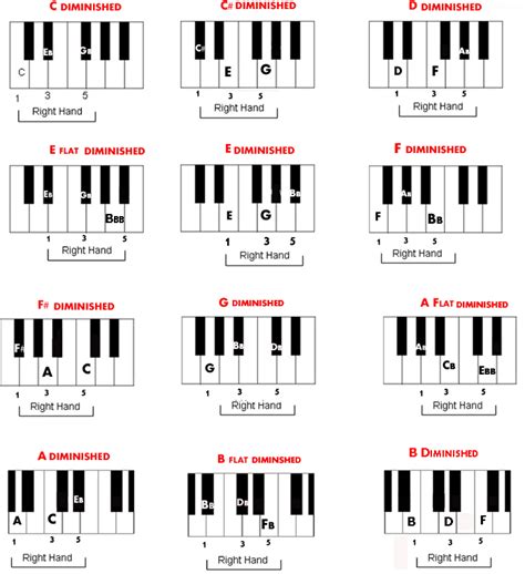 Playing a Diminished Chord on the Piano | Piano chords, Piano chords ...