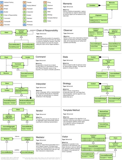 Charles Moulliard (@cmoulliard): Design Patterns Quick Reference