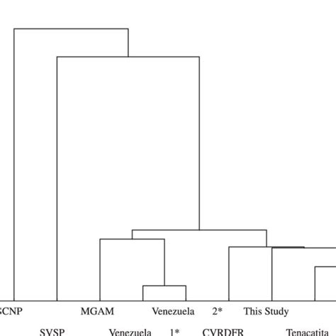 Similarity between the jaguarundi diet in different studies. Distances ...