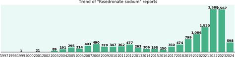 Risedronate sodium in the real world (14,015 reports) - eHealthMe