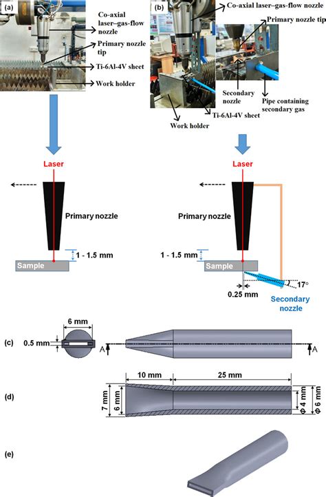 Laser beam cutting using (a) conventional set-up and (b) modified... | Download Scientific Diagram