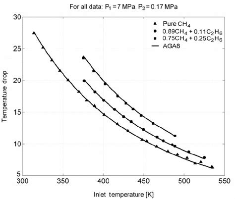 Temperature drop in the isenthalpic process (experimental data of Day ...