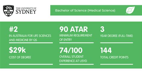 What It's Like Studying a Bachelor of Medical Science at USYD