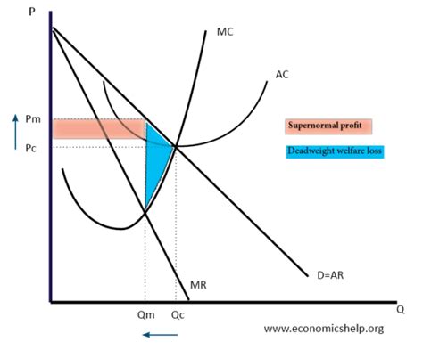 Monopoly diagram short run and long run | Economics Help