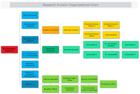 Research Division Organizational Chart | MyDraw