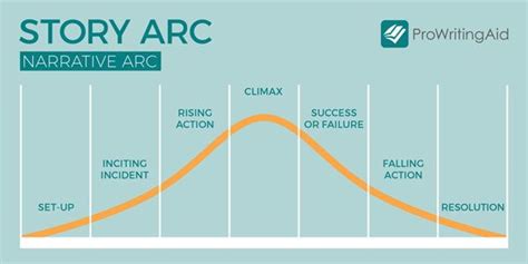 Story Arc or Narrative Arc Create Your Character, Create Your Own Story, Character Arc ...