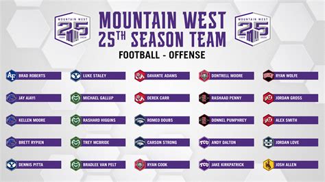 Mountain West Announces 25th Season Football Team – Mountain West ...