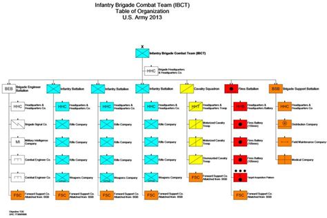 IBCT - Reorganization plan of United States Army - Wikipedia | Us army ...