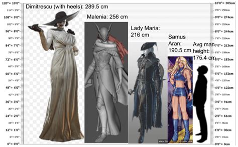 Height Comparison between Malenia and some other famous tall ladies in gaming (includes Lady ...