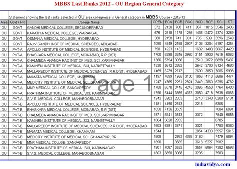 EAMCET Medical Last Ranks 2012 - MBBS in OU Region Colleges - india vidya