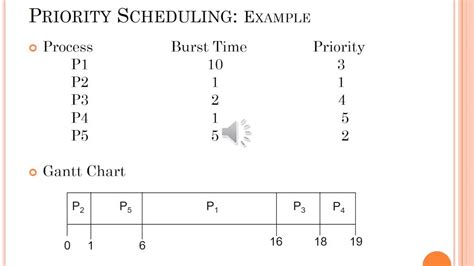 Priority Scheduling - YouTube