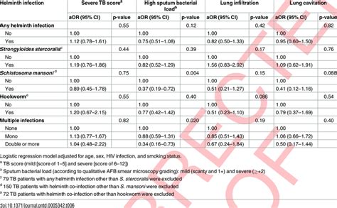 Effect of helminth infection on the clinical severity and clinical... | Download Table