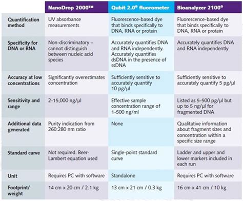 Comparison of DNA Quantification and Characterization Techniques