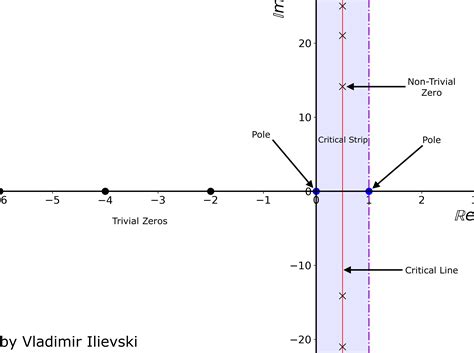 Riemann Hypothesis Prime Numbers, Zeta Function Complex, 41% OFF