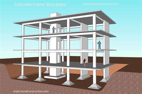 Advantages Of Skeletal Rc Frame Structure | Webframes.org