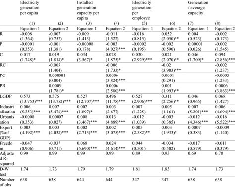 THE MAIN RESULTS USING FIXED EFFECTS PANEL DATA ANALYSIS | Download Table