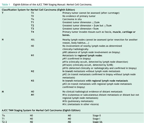 Table 5 from Novel Additions to the AJCC's New Staging Systems for Skin Cancer. | Semantic Scholar