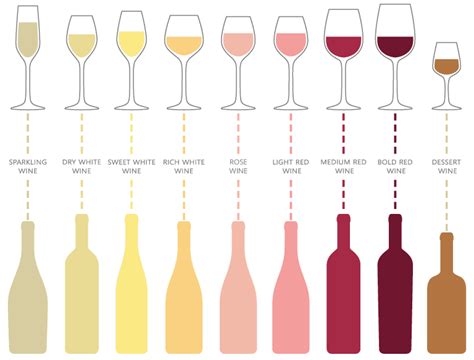 Types Of Wine Chart: Red Wine, White Wine, Sparkling Wine Sugar And ...