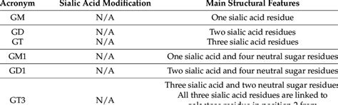 Main structural characteristics of the gangliosides cited in the text ...