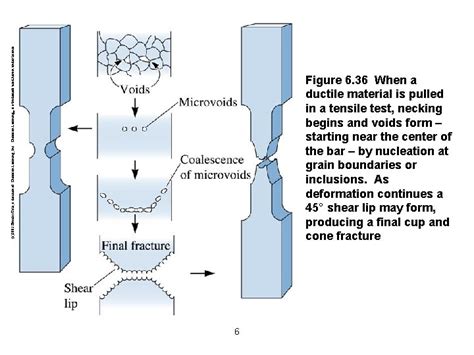 Fracture mechanisms Ductile fracture Occurs with plastic deformation